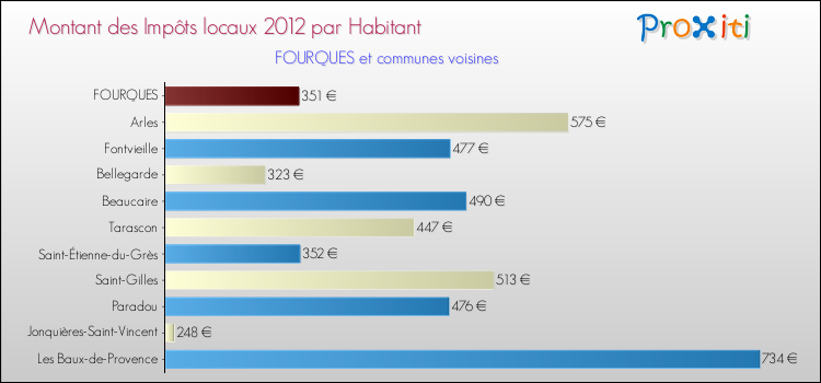 Montant des impôts locaux par Habitant pour FOURQUES et les communes proches Comparaison des impôts locaux par habitant pour FOURQUES et les communes voisines