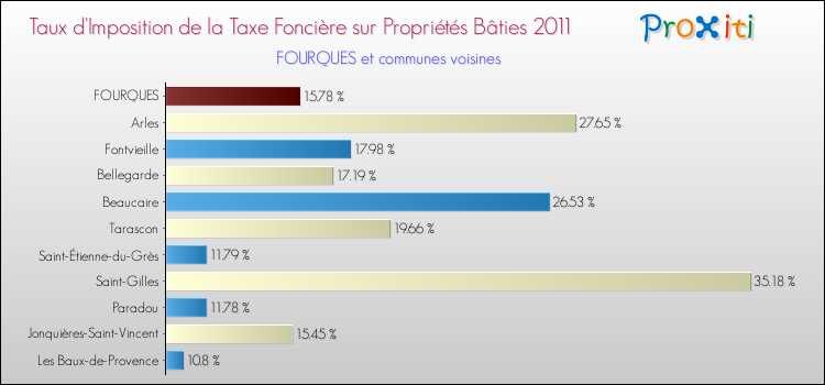 Taux d'imposition de la taxe foncière sur le bati 2011 pour FOURQUES et les communes proches Comparaison des taux d'imposition de la taxe foncière sur le bati 2011 pour FOURQUES et les communes voisines