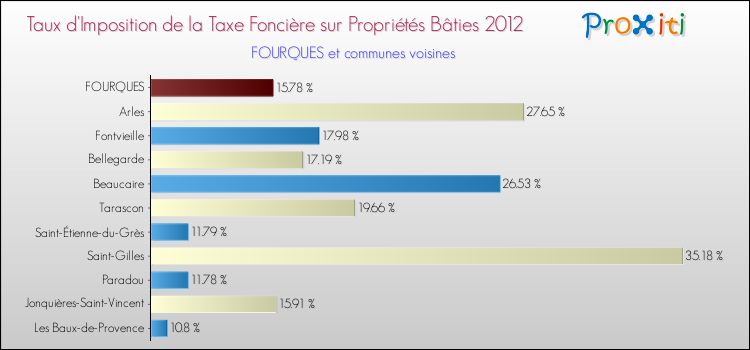 Taux d'imposition de la taxe foncière sur le bati 2012 pour FOURQUES et les communes proches Comparaison des taux d'imposition de la taxe foncière sur le bati 2012 pour FOURQUES et les communes voisines
