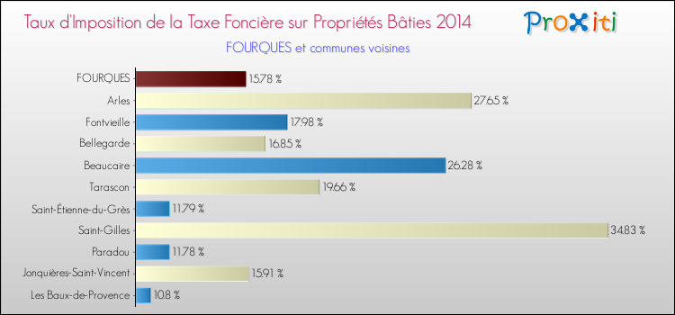 Taux d'imposition de la taxe foncière sur le bati 2014 pour FOURQUES et les communes proches Comparaison des taux d'imposition de la taxe foncière sur le bati 2014 pour FOURQUES et les communes voisines