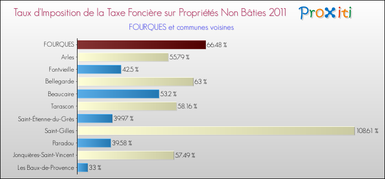 Taux d'imposition de la taxe foncière sur les immeubles et terrains non batis 2011 pour FOURQUES et les communes proches Comparaison des taux d'imposition de la taxe foncière sur les immeubles et terrains non batis 2011 pour FOURQUES et les communes voisines