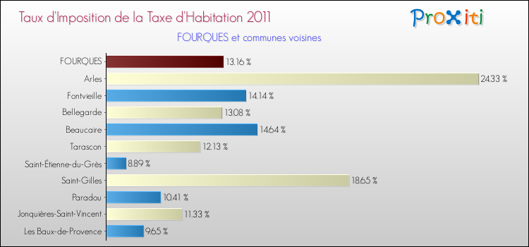 Taux d'imposition de la taxe d'habitation 2011 pour FOURQUES et les communes proches Comparaison des taux d'imposition de la taxe d'habitation 2011 pour FOURQUES et les communes voisines