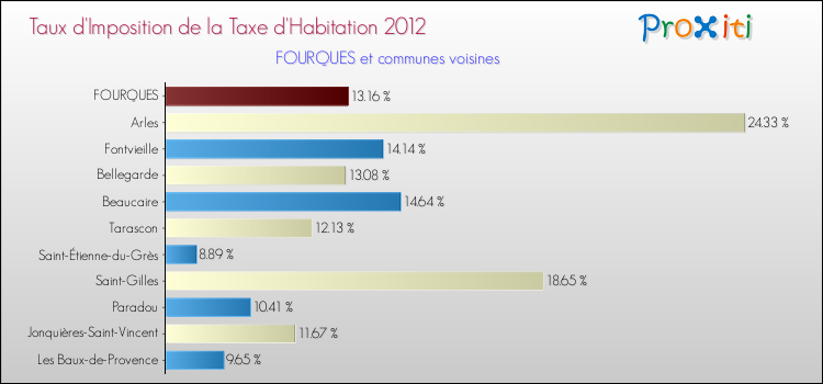 Taux d'imposition de la taxe d'habitation 2012 pour FOURQUES et les communes proches Comparaison des taux d'imposition de la taxe d'habitation 2012 pour FOURQUES et les communes voisines