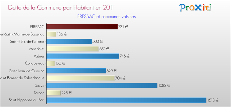 Dette par habitant de la commune en 2011 pour FRESSAC et les communes proches Comparaison de la dette par habitant de la commune en 2011 pour FRESSAC et les communes voisines