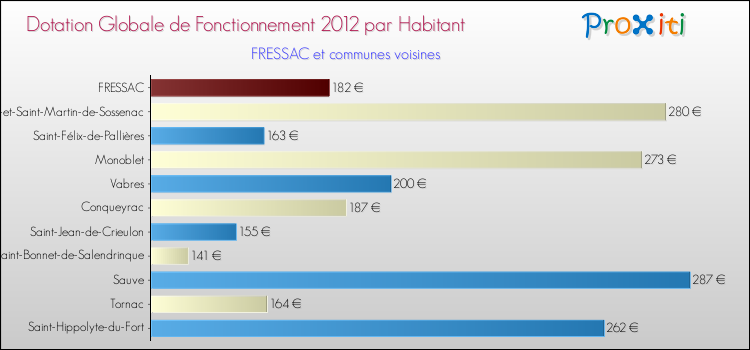 Montant des dotations globales de fonctionnement DGF par Habitant pour FRESSAC et les communes proches Comparaison des des dotations globales de fonctionnement DGF par habitant pour FRESSAC et les communes voisines