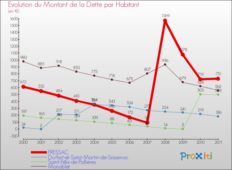 Evolution de la dette par habitant pour la commune de FRESSAC et les communes proches Comparaison de la dette par habitant pour FRESSAC et les communes voisines