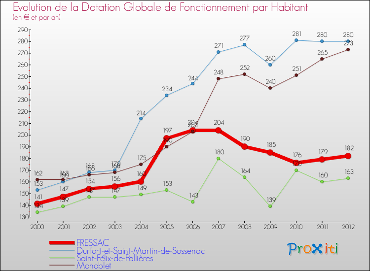 Evolution et montant de la dotation globale de fonctionnement par Habitant pour FRESSAC et les communes proches Comparaison des dotations globales de fonctionnement par habitant pour FRESSAC et les communes voisines