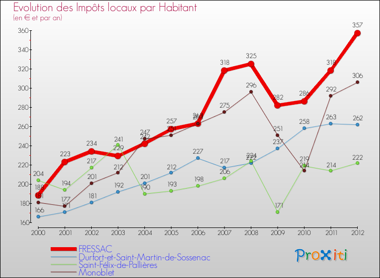 Evolution et montant des impôts locaux par Habitant pour FRESSAC et les communes proches Comparaison des impôts locaux par habitant pour FRESSAC et les communes voisines