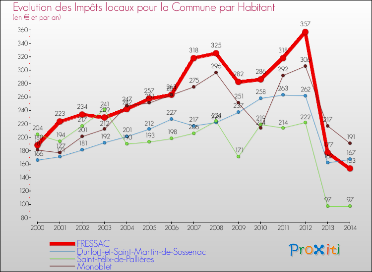 Evolution et montant des impôts locaux par Habitant pour FRESSAC et les communes proches de 2000 à 2014 Comparaison des impôts locaux par habitant pour FRESSAC et les communes voisines de 2000 à 2014