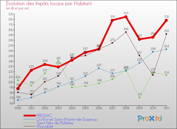 Evolution et montant des impôts locaux par Habitant pour FRESSAC et les communes proches Comparaison des impôts locaux par habitant pour FRESSAC et les communes voisines