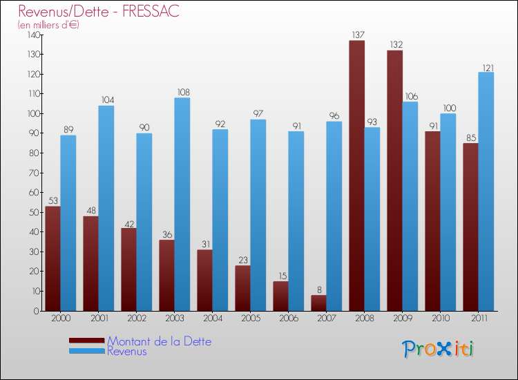 Evolution comparée de la dette et des revenus pour la commune de FRESSAC de 2000 à 2011 Comparaison de la dette et des revenus pour FRESSAC de 2000 à 2011