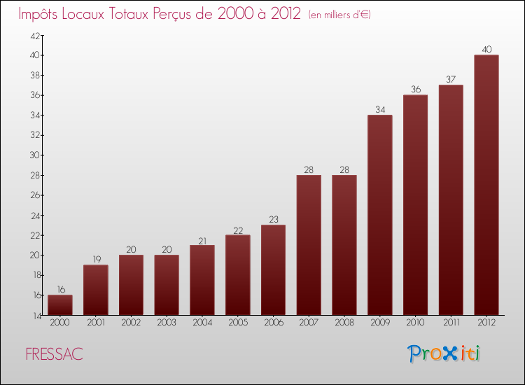 Evolution des Impôts Locaux pour la commune de FRESSAC de 2000 à 2012 Evolution des Impôts Locaux pour FRESSAC de 2000 à 2012