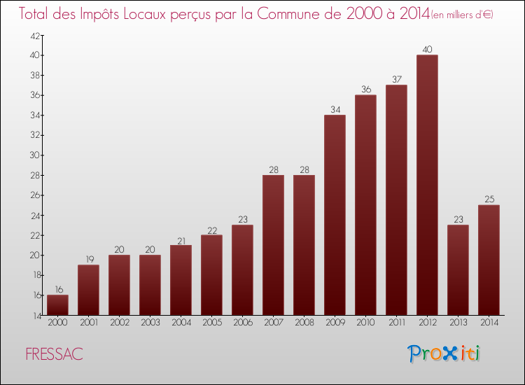 Evolution des Impôts Locaux pour la commune de FRESSAC de 2000 à 2014 Evolution des Impôts Locaux pour FRESSAC de 2000 à 2014