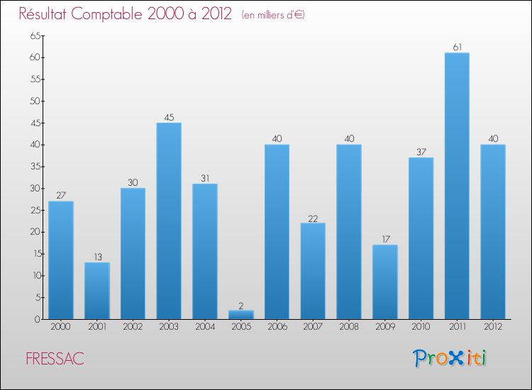 Evolution du résultat comptable pour la commune de FRESSAC de 2000 à 2012 Evolution du résultat comptable pour FRESSAC de 2000 à 2012