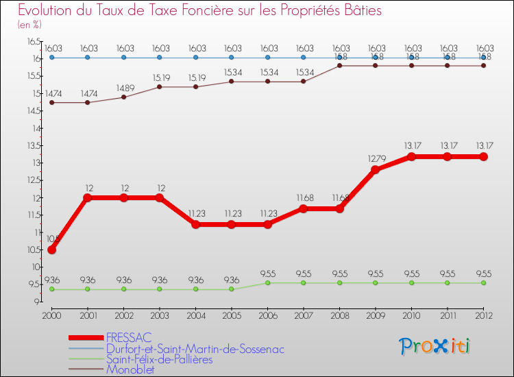 Evolution du taux de la taxe foncière sur le bati pour FRESSAC et les communes proches de 2000 à 2012 Comparaison des taux de taxe foncière sur le bati pour FRESSAC et les communes voisines de 2000 à 2012