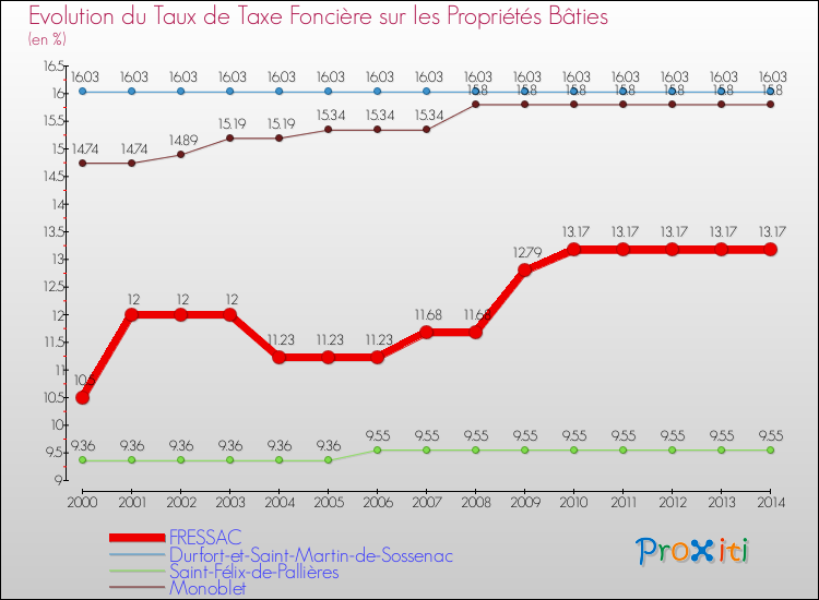 Evolution du taux de la taxe foncière sur le bati pour FRESSAC et les communes proches de 2000 à 2014 Comparaison des taux de taxe foncière sur le bati pour FRESSAC et les communes voisines de 2000 à 2014