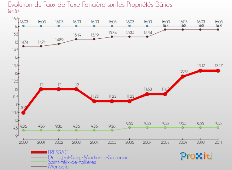 Evolution du taux de la taxe foncière sur le bati pour FRESSAC et les communes proches Comparaison des taux de taxe foncière sur le bati pour FRESSAC et les communes voisines
