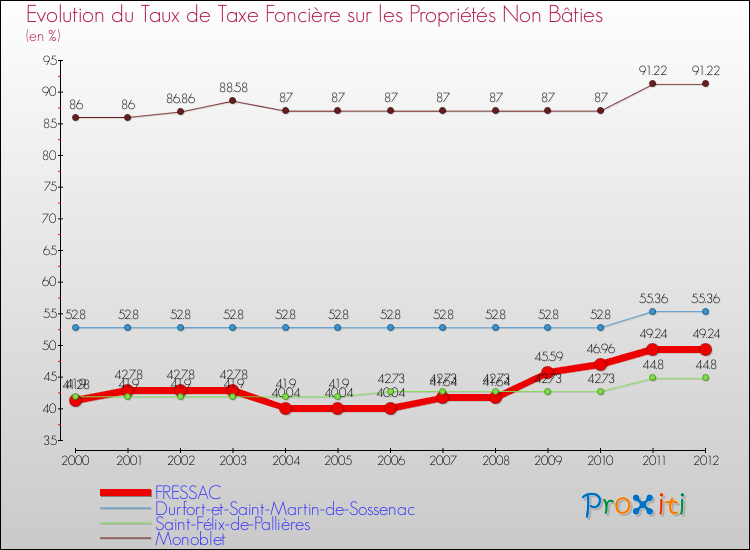 Evolution du taux de la taxe foncière sur les immeubles et terrains non batis pour FRESSAC et les communes proches de 2000 à 2012 Comparaison des taux de la taxe foncière sur les immeubles et terrains non batis pour FRESSAC et les communes voisines de 2000 à 2012