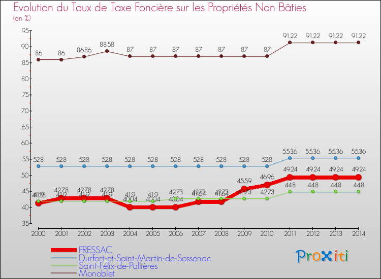 Evolution du taux de la taxe foncière sur les immeubles et terrains non batis pour FRESSAC et les communes proches de 2000 à 2014 Comparaison des taux de la taxe foncière sur les immeubles et terrains non batis pour FRESSAC et les communes voisines de 2000 à 2014