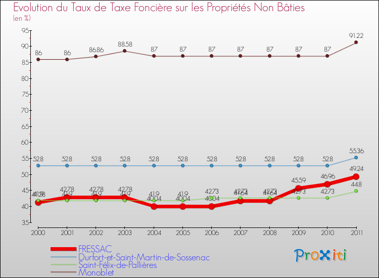 Evolution du taux de la taxe foncière sur les immeubles et terrains non batis pour FRESSAC et les communes proches Comparaison des taux de la taxe foncière sur les immeubles et terrains non batis pour FRESSAC et les communes voisines