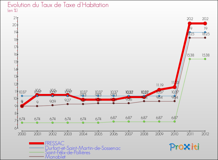Evolution du taux de la taxe d'habitation pour FRESSAC et les communes proches Comparaison des taux de la taxe d'habitation pour FRESSAC et les communes voisines