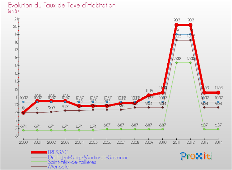 Evolution du taux de la taxe d'habitation pour FRESSAC et les communes proches de 2000 à 2014 Comparaison des taux de la taxe d'habitation pour FRESSAC et les communes voisines de 2000 à 2014