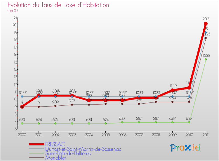 Evolution du taux de la taxe d'habitation pour FRESSAC et les communes proches Comparaison des taux de la taxe d'habitation pour FRESSAC et les communes voisines