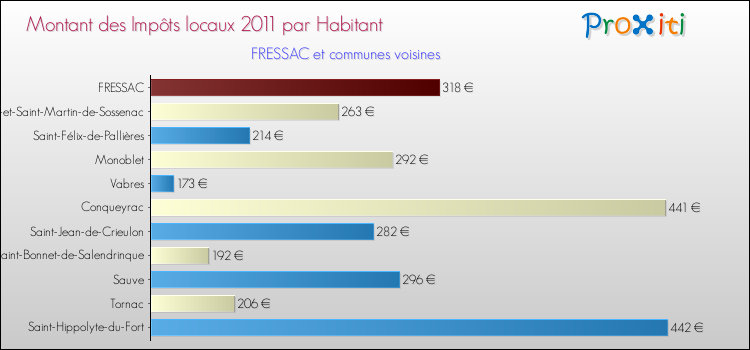 Montant des impôts locaux par Habitant pour FRESSAC et les communes proches Comparaison des impôts locaux par habitant pour FRESSAC et les communes voisines