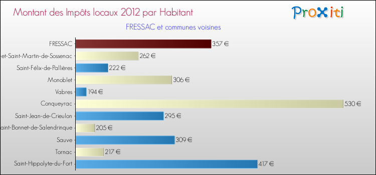 Montant des impôts locaux par Habitant pour FRESSAC et les communes proches Comparaison des impôts locaux par habitant pour FRESSAC et les communes voisines