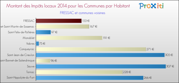 Montant des impôts locaux par Habitant pour FRESSAC et les communes proches en 2014 Comparaison des impôts locaux par habitant pour FRESSAC et les communes voisines en 2014
