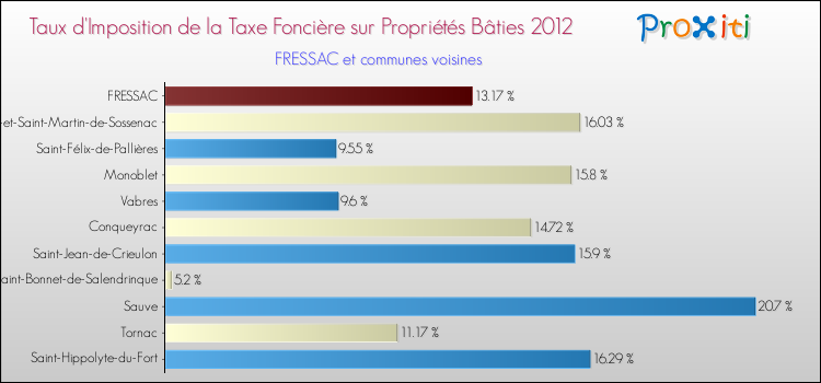 Taux d'imposition de la taxe foncière sur le bati 2012 pour FRESSAC et les communes proches Comparaison des taux d'imposition de la taxe foncière sur le bati 2012 pour FRESSAC et les communes voisines