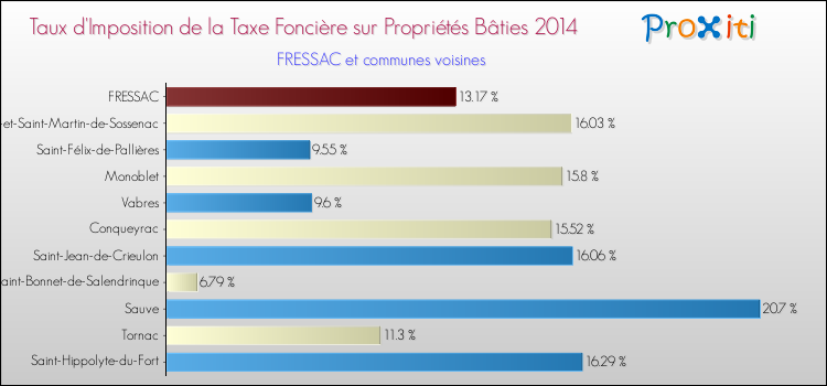 Taux d'imposition de la taxe foncière sur le bati 2014 pour FRESSAC et les communes proches Comparaison des taux d'imposition de la taxe foncière sur le bati 2014 pour FRESSAC et les communes voisines