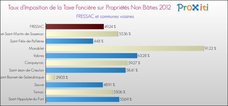Taux d'imposition de la taxe foncière sur les immeubles et terrains non batis 2012 pour FRESSAC et les communes proches Comparaison des taux d'imposition de la taxe foncière sur les immeubles et terrains non batis 2012 pour FRESSAC et les communes voisines