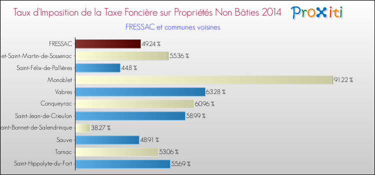 Taux d'imposition de la taxe foncière sur les immeubles et terrains non batis 2014 pour FRESSAC et les communes proches Comparaison des taux d'imposition de la taxe foncière sur les immeubles et terrains non batis 2014 pour FRESSAC et les communes voisines