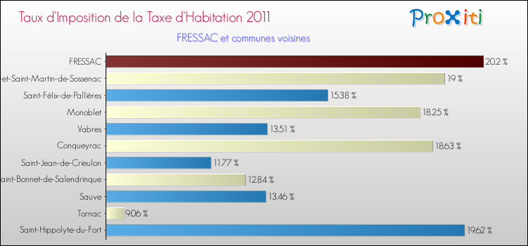 Taux d'imposition de la taxe d'habitation 2011 pour FRESSAC et les communes proches Comparaison des taux d'imposition de la taxe d'habitation 2011 pour FRESSAC et les communes voisines