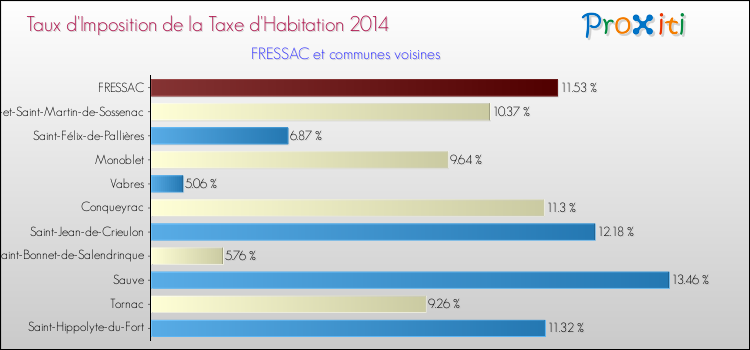 Taux d'imposition de la taxe d'habitation 2014 pour FRESSAC et les communes proches Comparaison des taux d'imposition de la taxe d'habitation 2014 pour FRESSAC et les communes voisines
