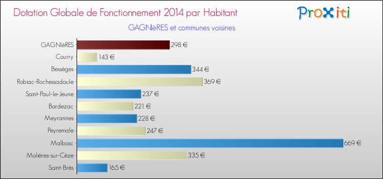 Montant des dotations globales de fonctionnement DGF par Habitant pour GAGNIèRES et les communes proches en 2014. Comparaison des des dotations globales de fonctionnement DGF par habitant pour GAGNIèRES et les communes voisines en 2014.