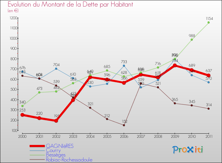 Evolution de la dette par habitant pour la commune de GAGNIèRES et les communes proches Comparaison de la dette par habitant pour GAGNIèRES et les communes voisines