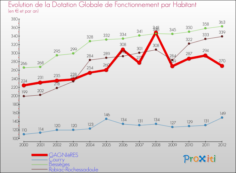 Evolution et montant de la dotation globale de fonctionnement par Habitant pour GAGNIèRES et les communes proches Comparaison des dotations globales de fonctionnement par habitant pour GAGNIèRES et les communes voisines