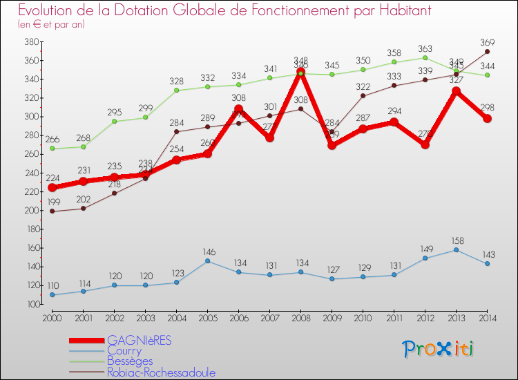 Evolution et montant de la dotation globale de fonctionnement par Habitant pour GAGNIèRES et les communes proches de 2000 à 2014. Comparaison des dotations globales de fonctionnement par habitant pour GAGNIèRES et les communes voisines de 2000 à 2014.