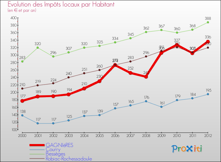 Evolution et montant des impôts locaux par Habitant pour GAGNIèRES et les communes proches Comparaison des impôts locaux par habitant pour GAGNIèRES et les communes voisines