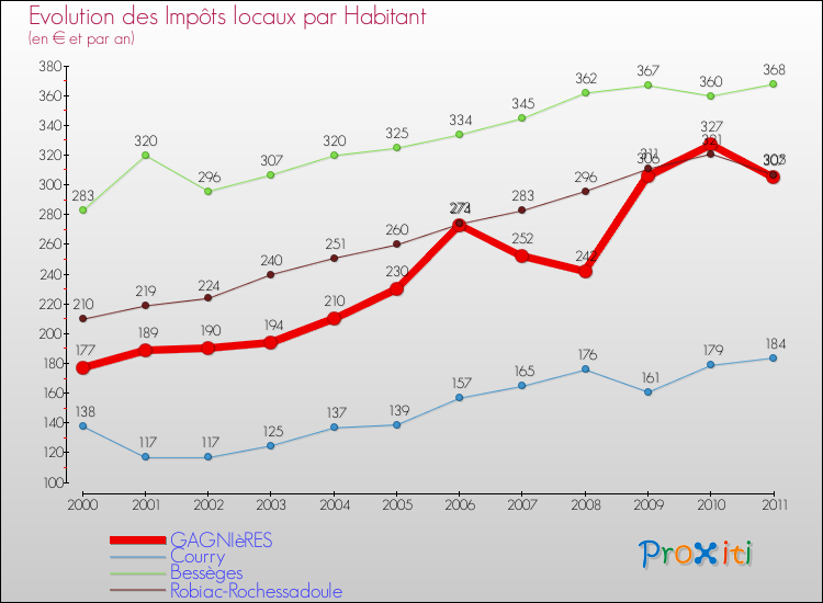 Evolution et montant des impôts locaux par Habitant pour GAGNIèRES et les communes proches Comparaison des impôts locaux par habitant pour GAGNIèRES et les communes voisines