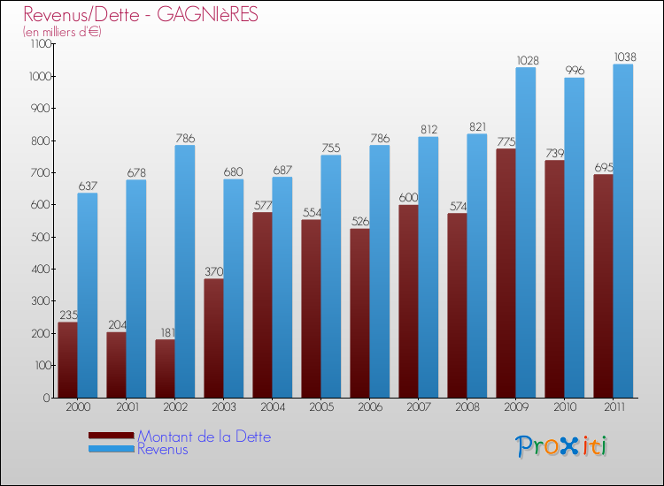 Evolution comparée de la dette et des revenus pour la commune de GAGNIèRES de 2000 à 2011 Comparaison de la dette et des revenus pour GAGNIèRES de 2000 à 2011