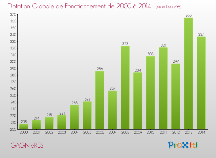 Evolution du montant de la Dotation Globale de Fonctionnement pour la commune de GAGNIèRES de 2000 à 2014 Evolution du montant de la Dotation Globale de Fonctionnement pour GAGNIèRES de 2000 à 2014