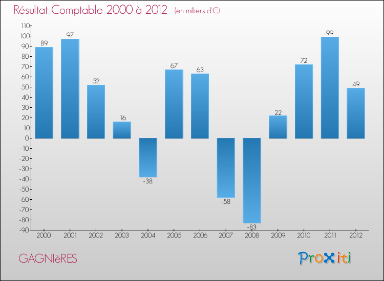Evolution du résultat comptable pour la commune de GAGNIèRES de 2000 à 2012 Evolution du résultat comptable pour GAGNIèRES de 2000 à 2012
