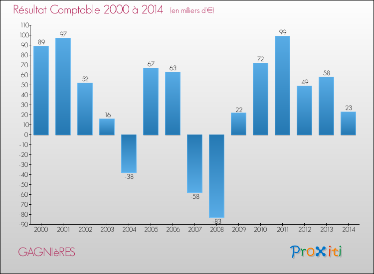 Evolution du résultat comptable pour la commune de GAGNIèRES de 2000 à 2014 Evolution du résultat comptable pour GAGNIèRES de 2000 à 2014