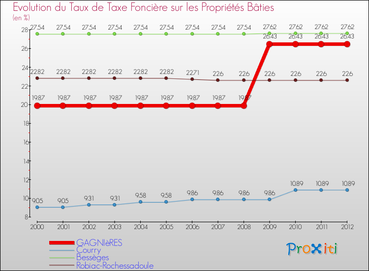 Evolution du taux de la taxe foncière sur le bati pour GAGNIèRES et les communes proches de 2000 à 2012 Comparaison des taux de taxe foncière sur le bati pour GAGNIèRES et les communes voisines de 2000 à 2012