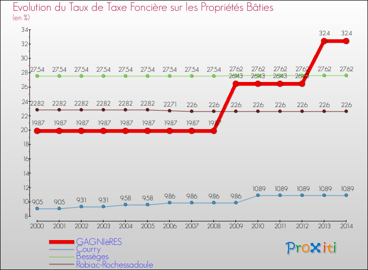 Evolution du taux de la taxe foncière sur le bati pour GAGNIèRES et les communes proches de 2000 à 2014 Comparaison des taux de taxe foncière sur le bati pour GAGNIèRES et les communes voisines de 2000 à 2014