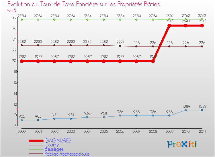 Evolution du taux de la taxe foncière sur le bati pour GAGNIèRES et les communes proches Comparaison des taux de taxe foncière sur le bati pour GAGNIèRES et les communes voisines
