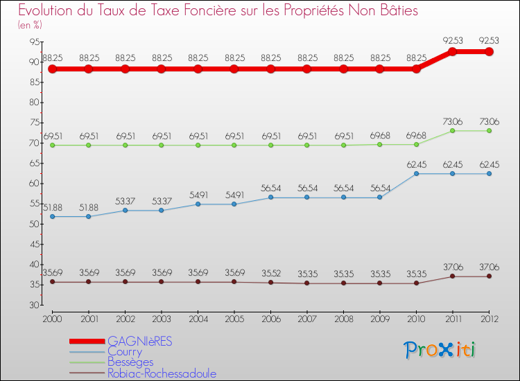Evolution du taux de la taxe foncière sur les immeubles et terrains non batis pour GAGNIèRES et les communes proches de 2000 à 2012 Comparaison des taux de la taxe foncière sur les immeubles et terrains non batis pour GAGNIèRES et les communes voisines de 2000 à 2012